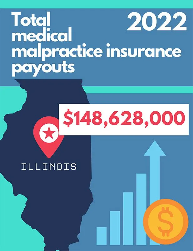 Illinois-Medical-Malpractice-Payouts-2022
