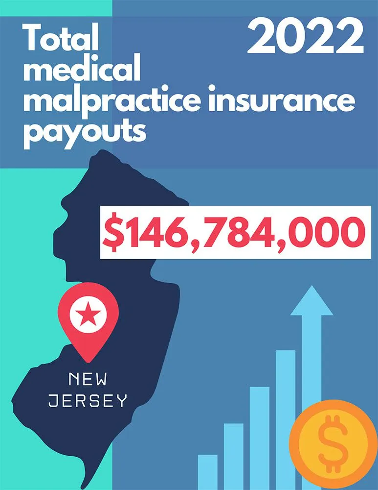 Total-Medical-Malpractice-Insurance-Claim-Payouts-New-Jersey-2022 Total Medical Malpractice Insurance Claim Payouts New Jersey 2022