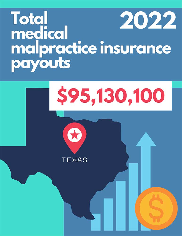 Total Medical Malpractice Payouts Texas 2022