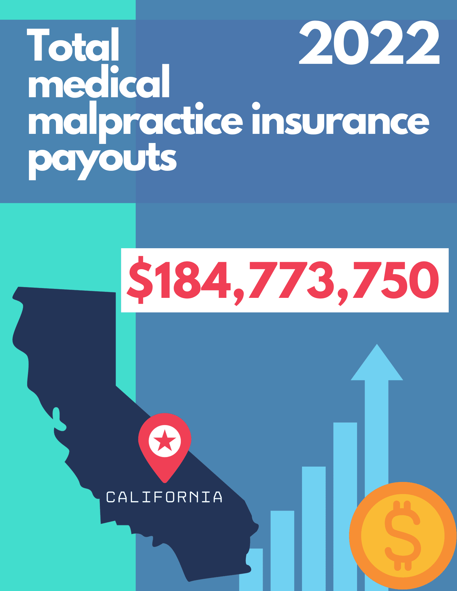 Total medical malpractice insurance payouts in 2022