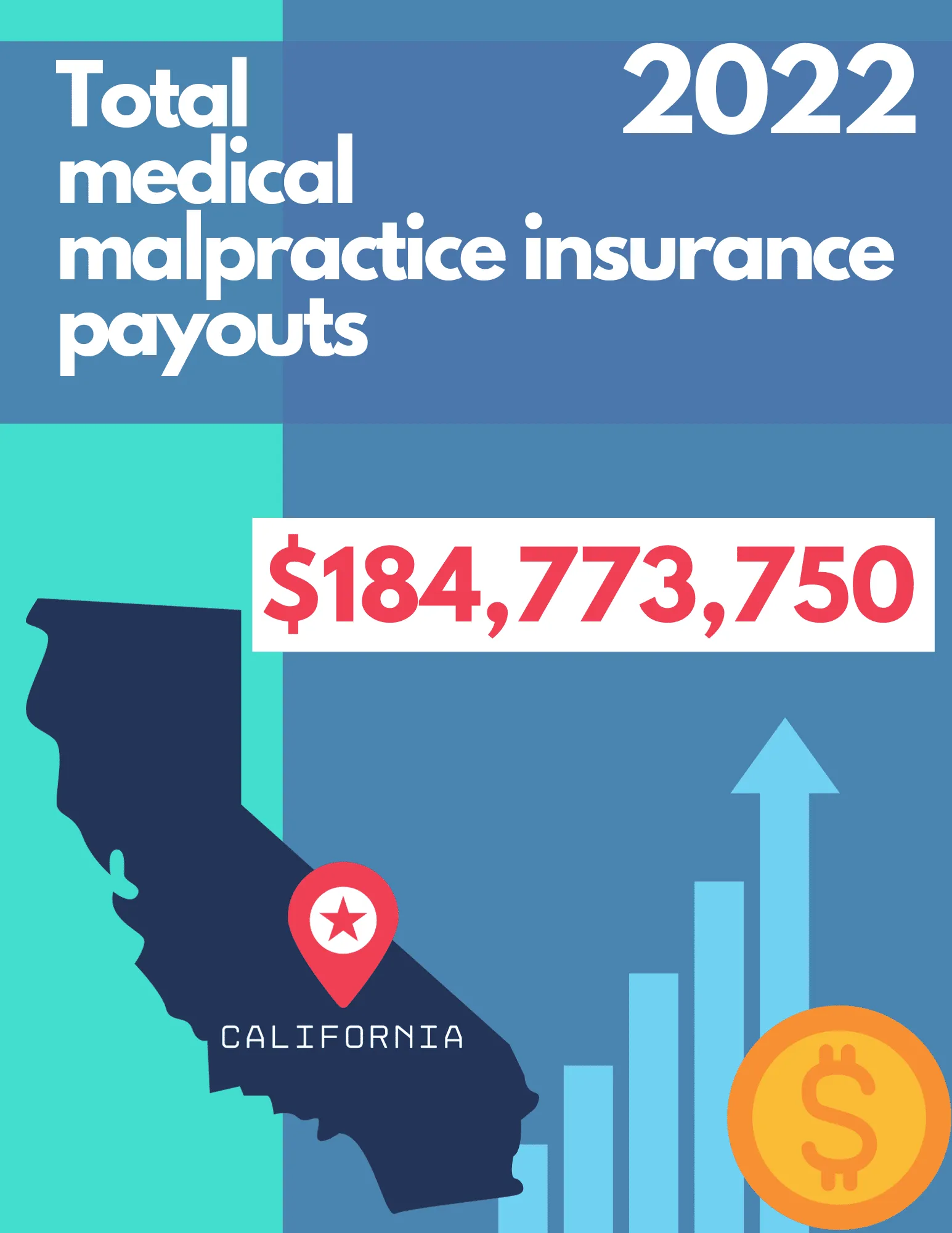 California Medical Malpractice Insurance Payouts Total medical malpractice insurance payouts in 2022