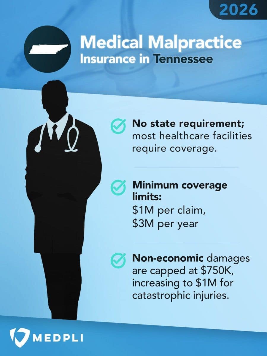 Infographic explaining the Tennessee Medical Malpractice Infographic explaining the Tennessee Medical Malpractice Insurance Requirements.