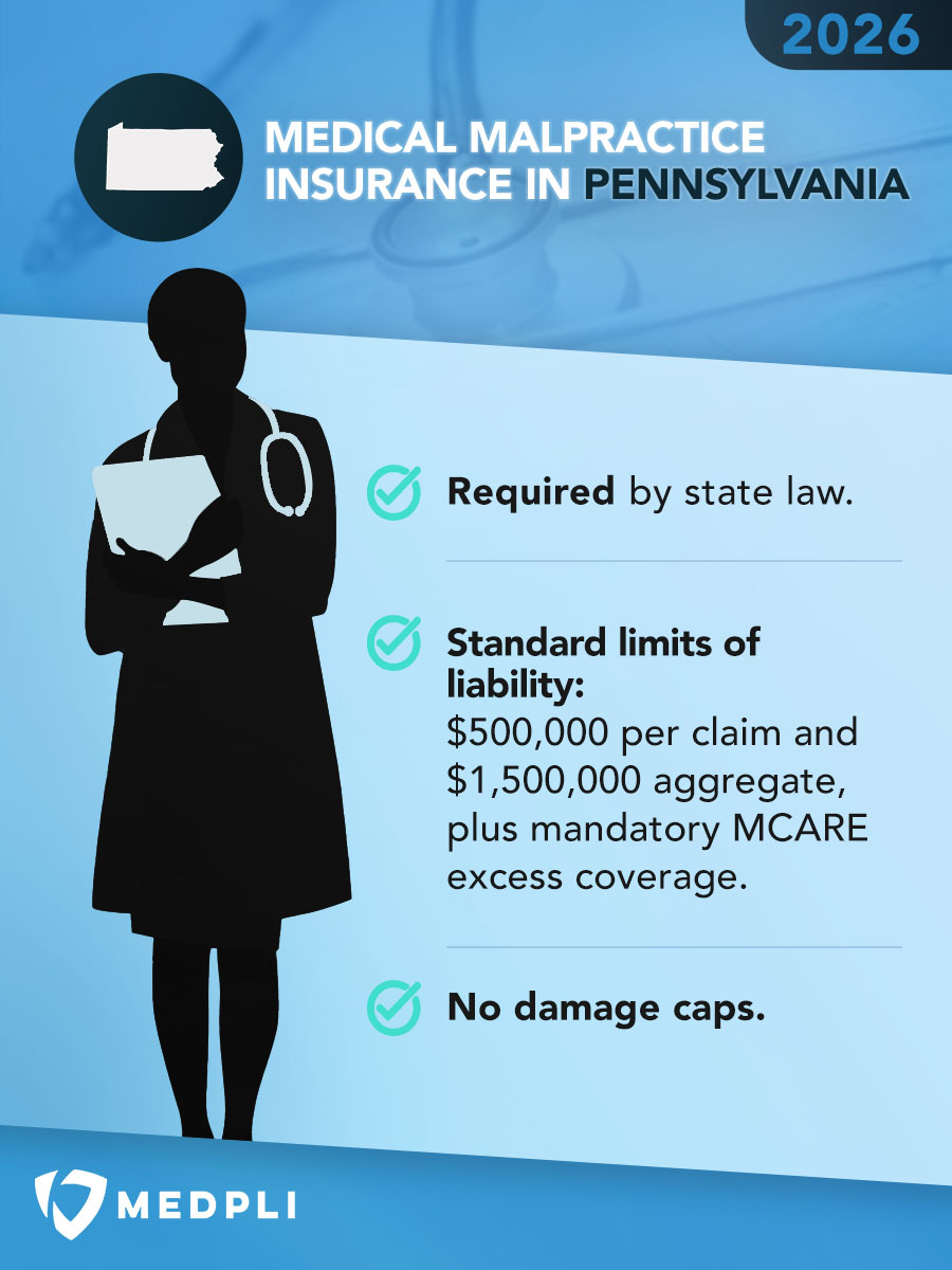 Infographic summarizing Pennsylvania medical malpractice insurance requirements, including mandatory coverage, 500k/1.5M limits with MCARE, and no damage caps.