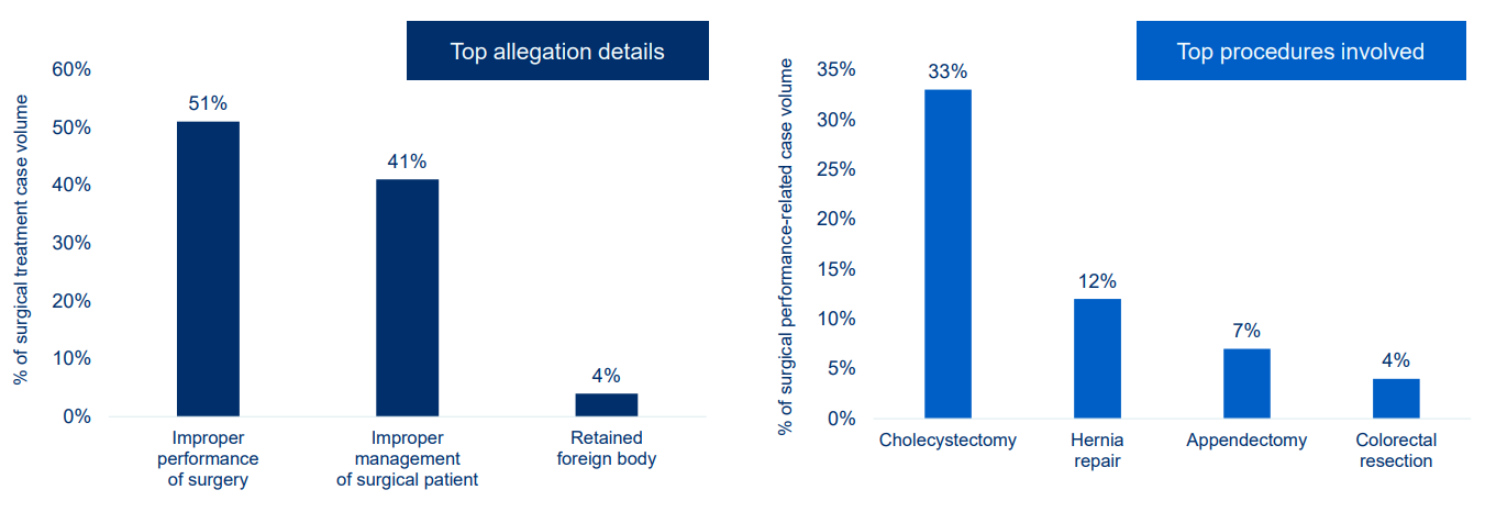 General Surgery Malpractice Lawsuits General Surgery Malpractice Lawsuits
