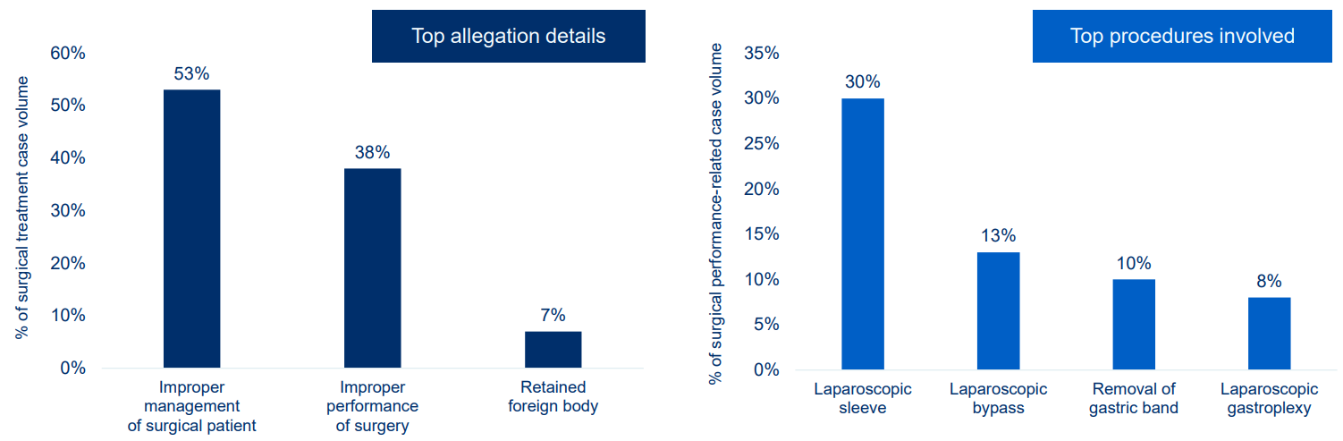Graph showing the top allegations and most frequently cited procedures in malpractice cases against bariatric surgeons. Improper management of surgical patient is the most common allegation (53% of cases), and laparoscopic sleeve is the most commonly cited procedure (30% of cases). The graph demonstrates malpractice risk bariatric surgeons face and the importance of maintaining strong medical malpractice insurance.