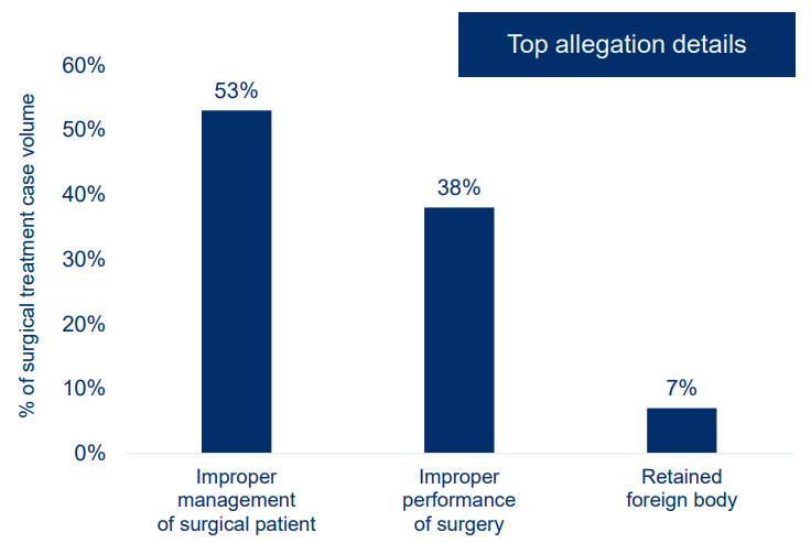 Graph showing the top allegations and most frequently cited procedures in malpractice cases against bariatric surgeons. Improper management of surgical patient is the most common allegation (53% of cases), and laparoscopic sleeve is the most commonly cited procedure (30% of cases). The graph demonstrates malpractice risk bariatric surgeons face and the importance of maintaining strong medical malpractice insurance.