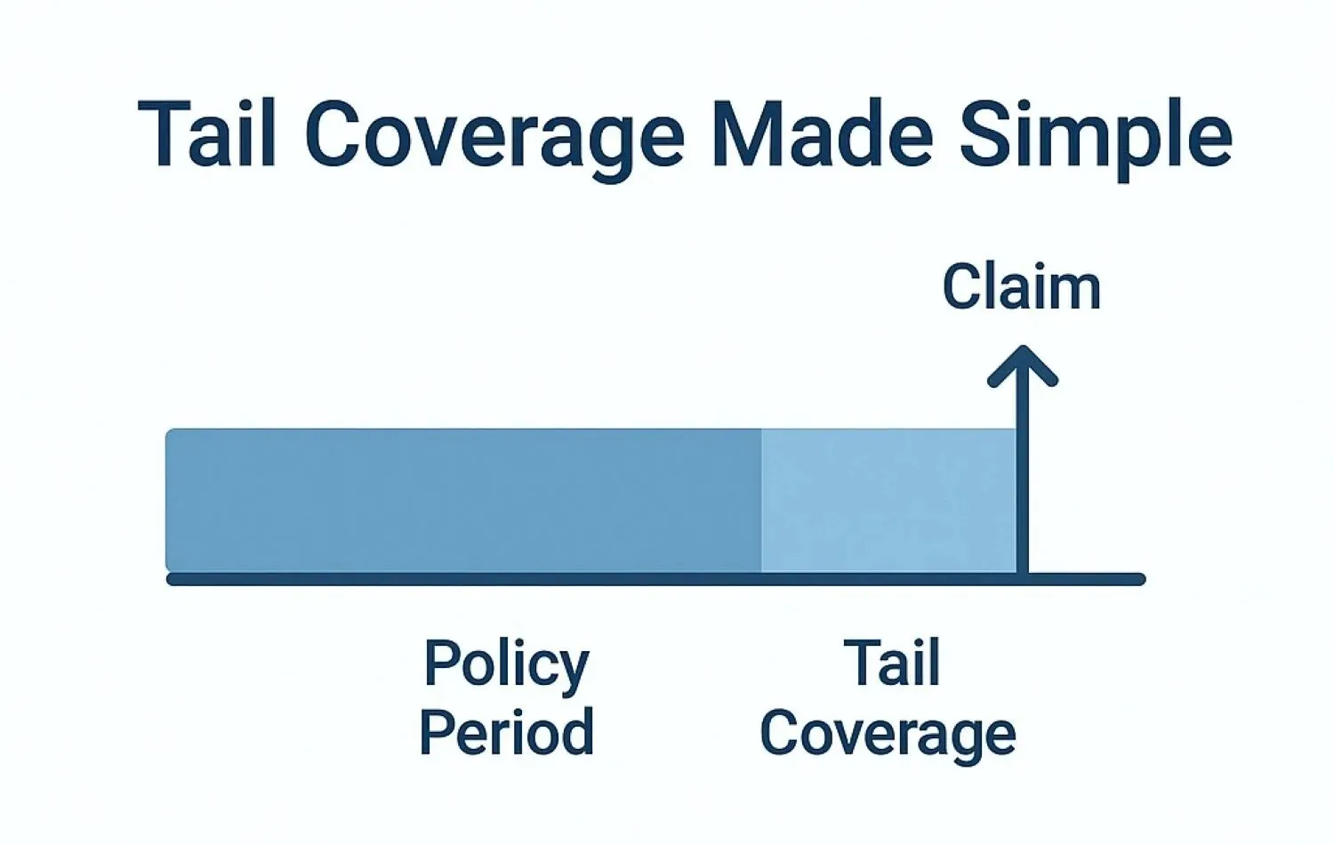 Policy extends coverage Visual showing how a tail policy extends coverage after a claims-made policy ends. Without the tail insurance, any claim made during the tail period (light blue) would not be covered. The provider would be financially responsible for the legal fees and payouts.