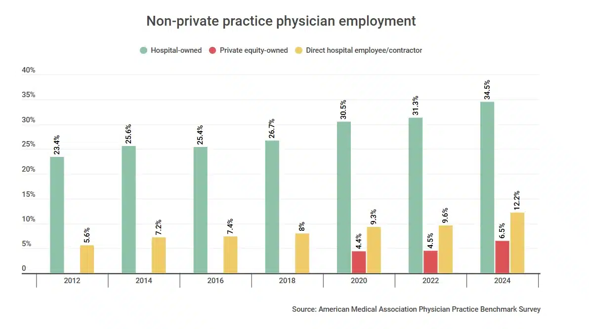Graph non private practice physicians