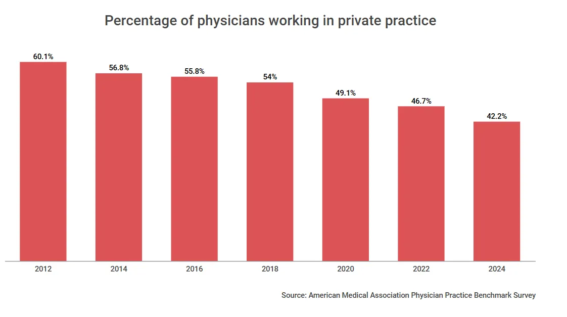 Graph percentage of physicians