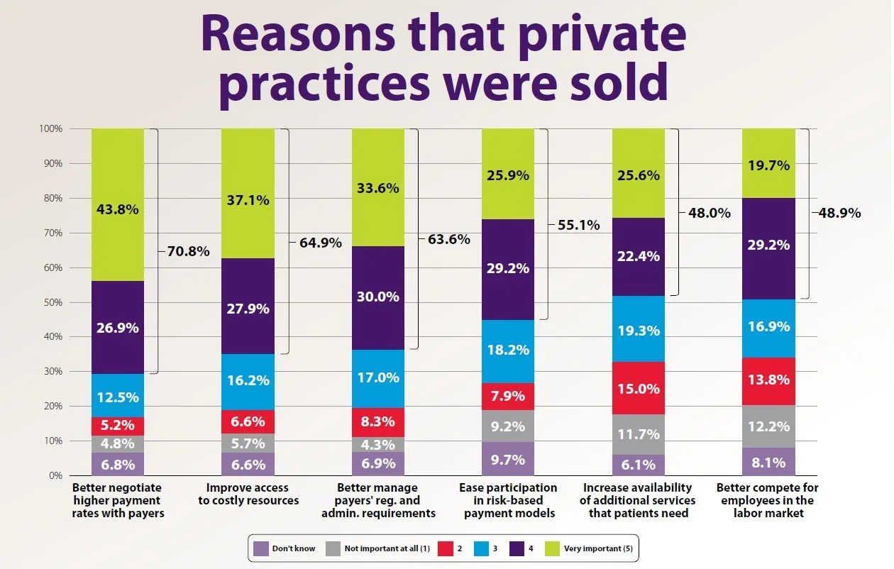 Reasons-private-practices-were-sold